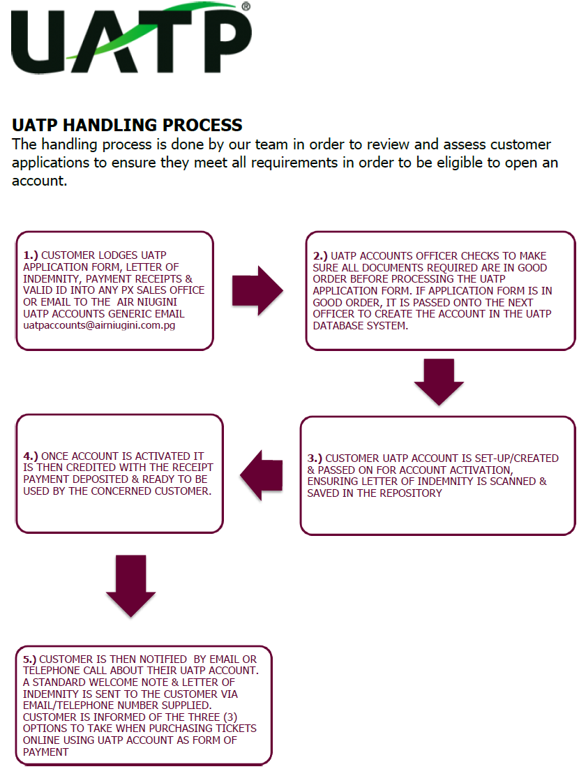 UATP Handling Process